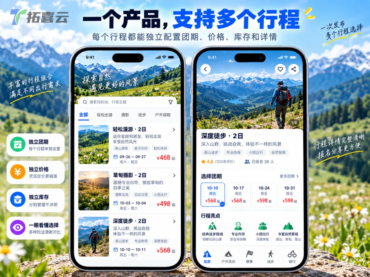 第一屏：活动详情页，展示活动封面、标题、行程选项（A线/B线）、价格与日期选择器；第二屏：日期选择后的订单确认页，展示所选行程、日期、价格明细，有“添加出行人”按钮；第三屏：出行人信息填写表单，包含姓名、证件号、紧急联系人等字段；第四屏：支