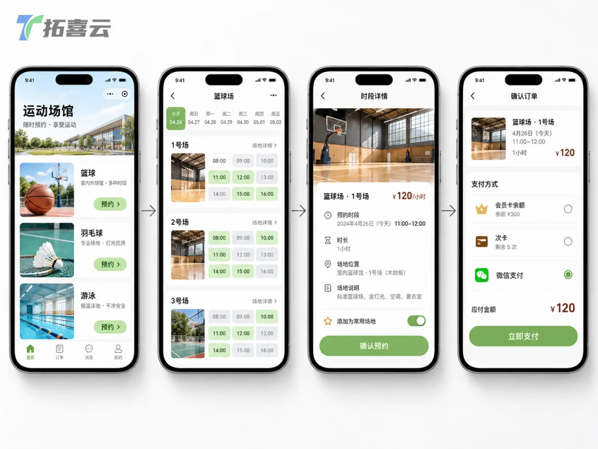 小程序用户预约全流程：从查看场地、选择时段到完成支付。