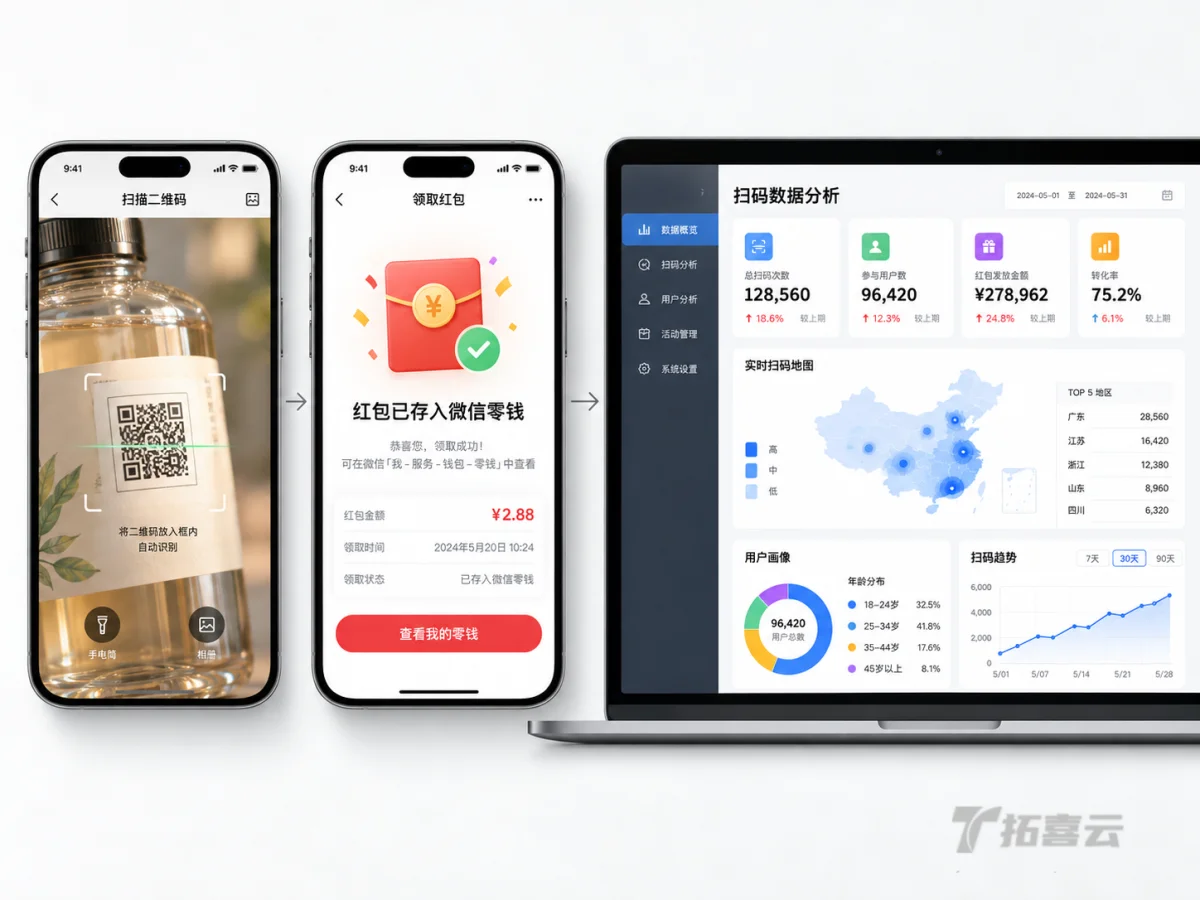 从消费者扫码互动到品牌方获取数据的完整闭环流程。